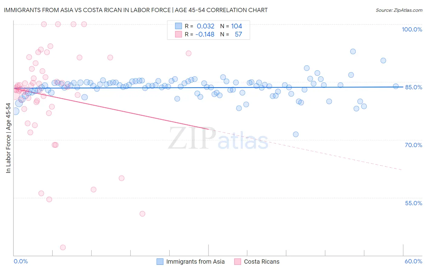 Immigrants from Asia vs Costa Rican In Labor Force | Age 45-54