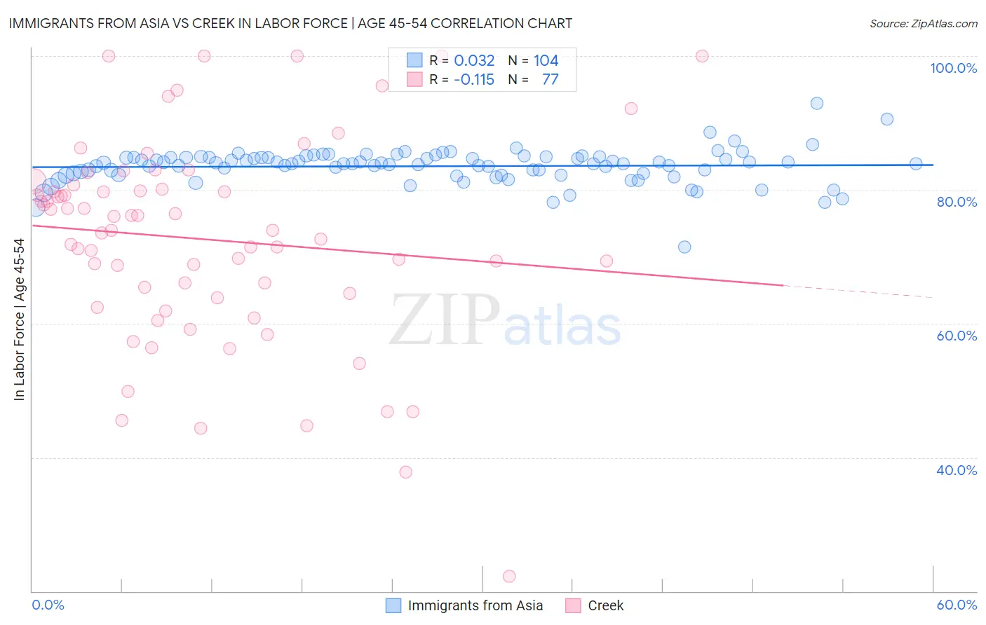 Immigrants from Asia vs Creek In Labor Force | Age 45-54