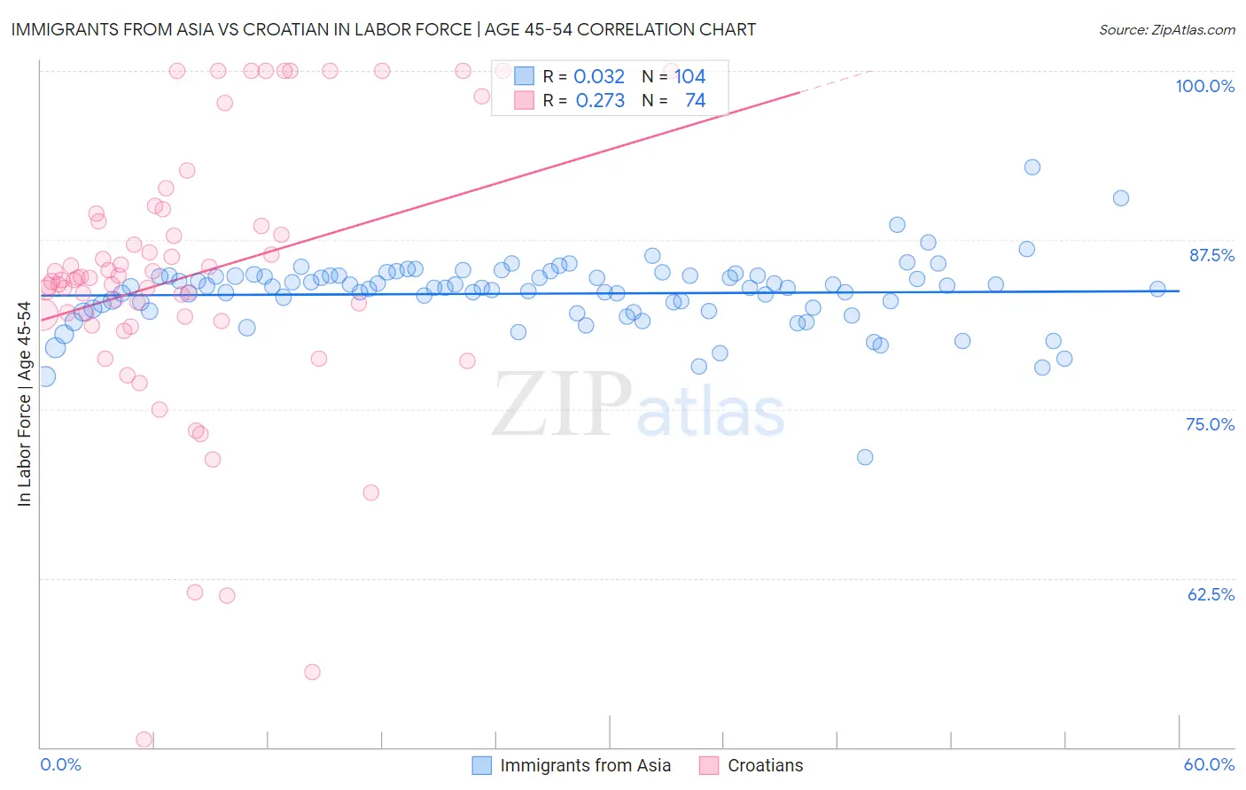 Immigrants from Asia vs Croatian In Labor Force | Age 45-54