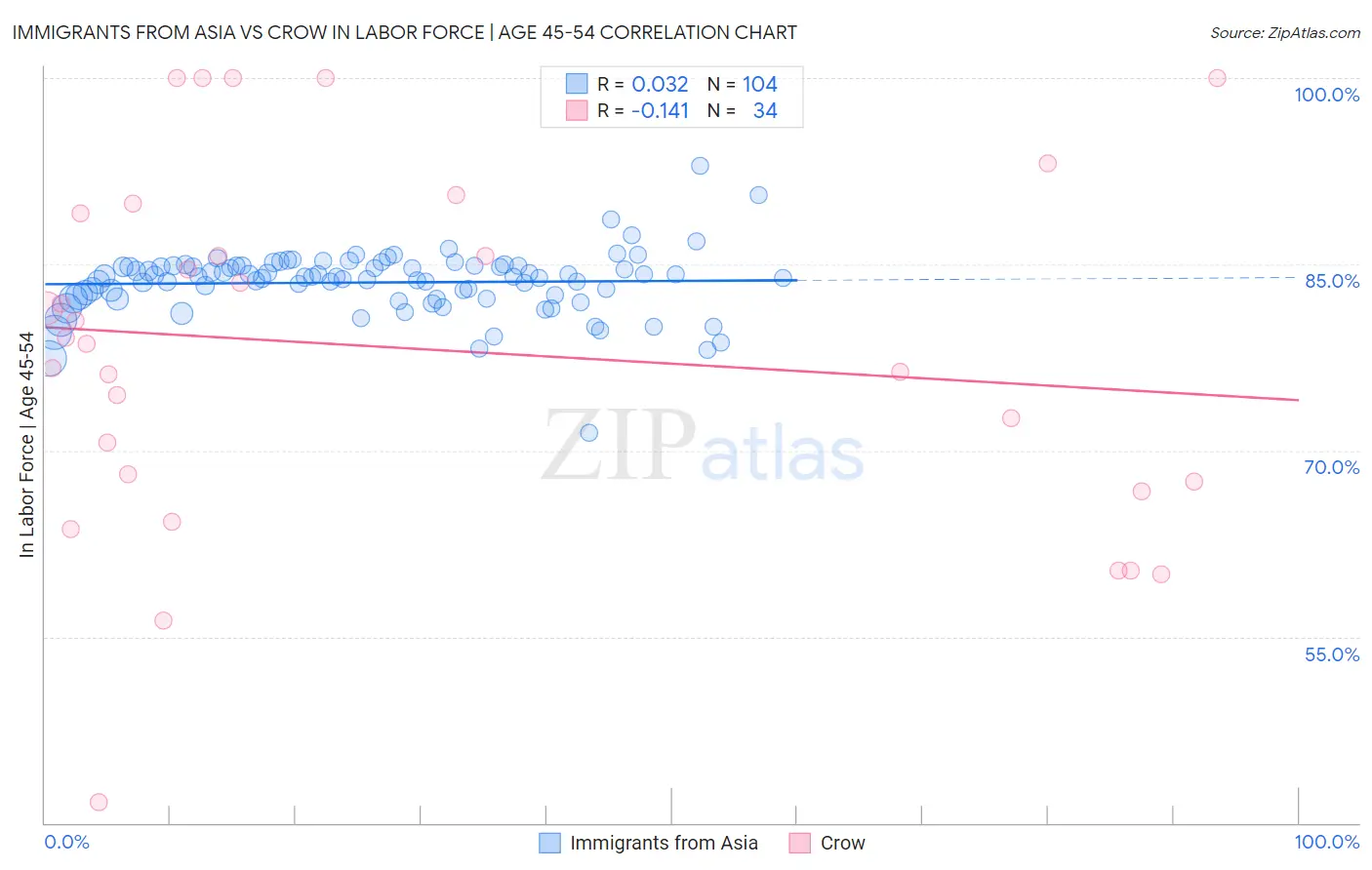Immigrants from Asia vs Crow In Labor Force | Age 45-54