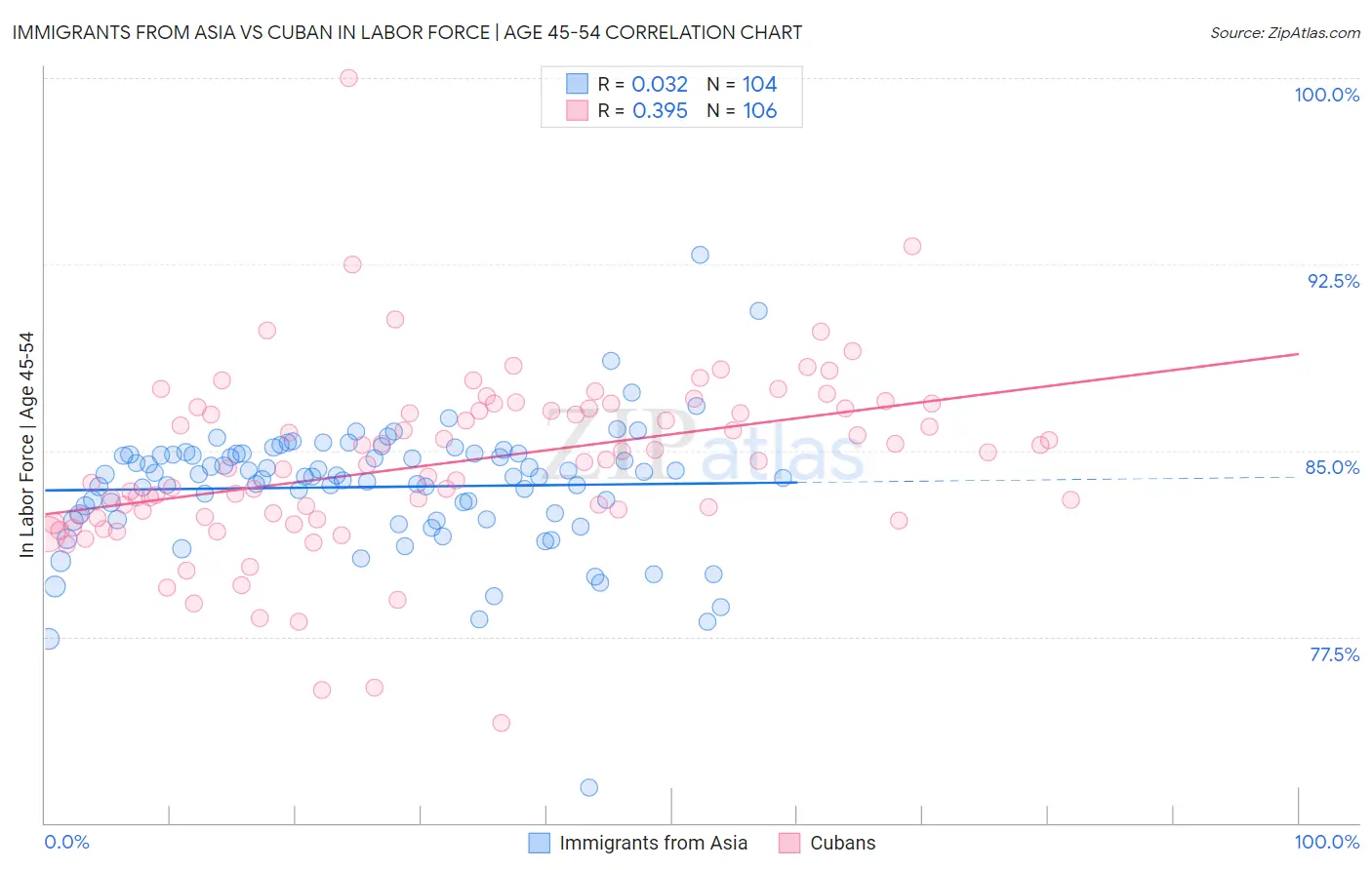 Immigrants from Asia vs Cuban In Labor Force | Age 45-54