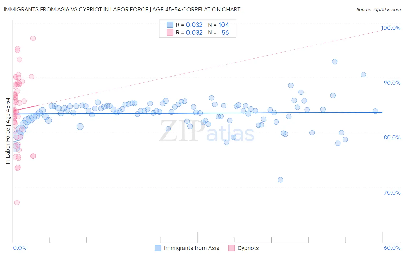Immigrants from Asia vs Cypriot In Labor Force | Age 45-54