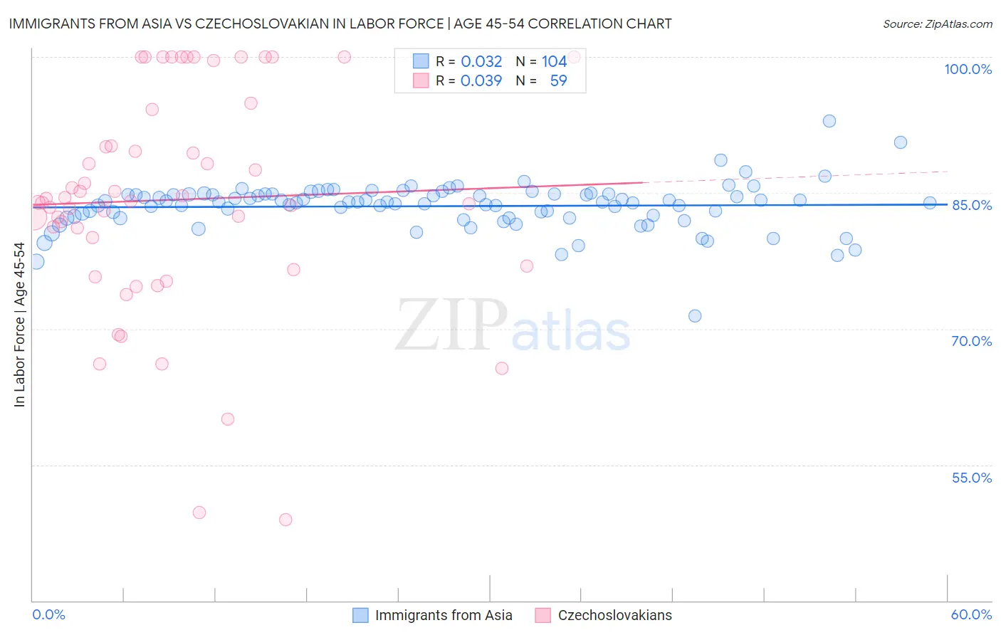 Immigrants from Asia vs Czechoslovakian In Labor Force | Age 45-54