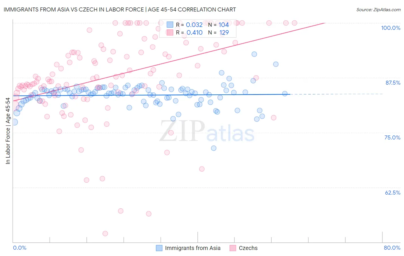 Immigrants from Asia vs Czech In Labor Force | Age 45-54