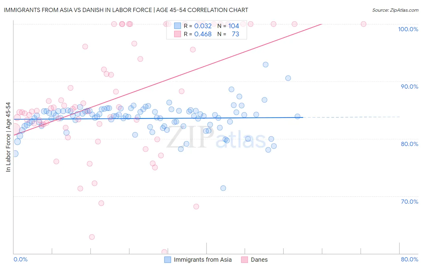 Immigrants from Asia vs Danish In Labor Force | Age 45-54