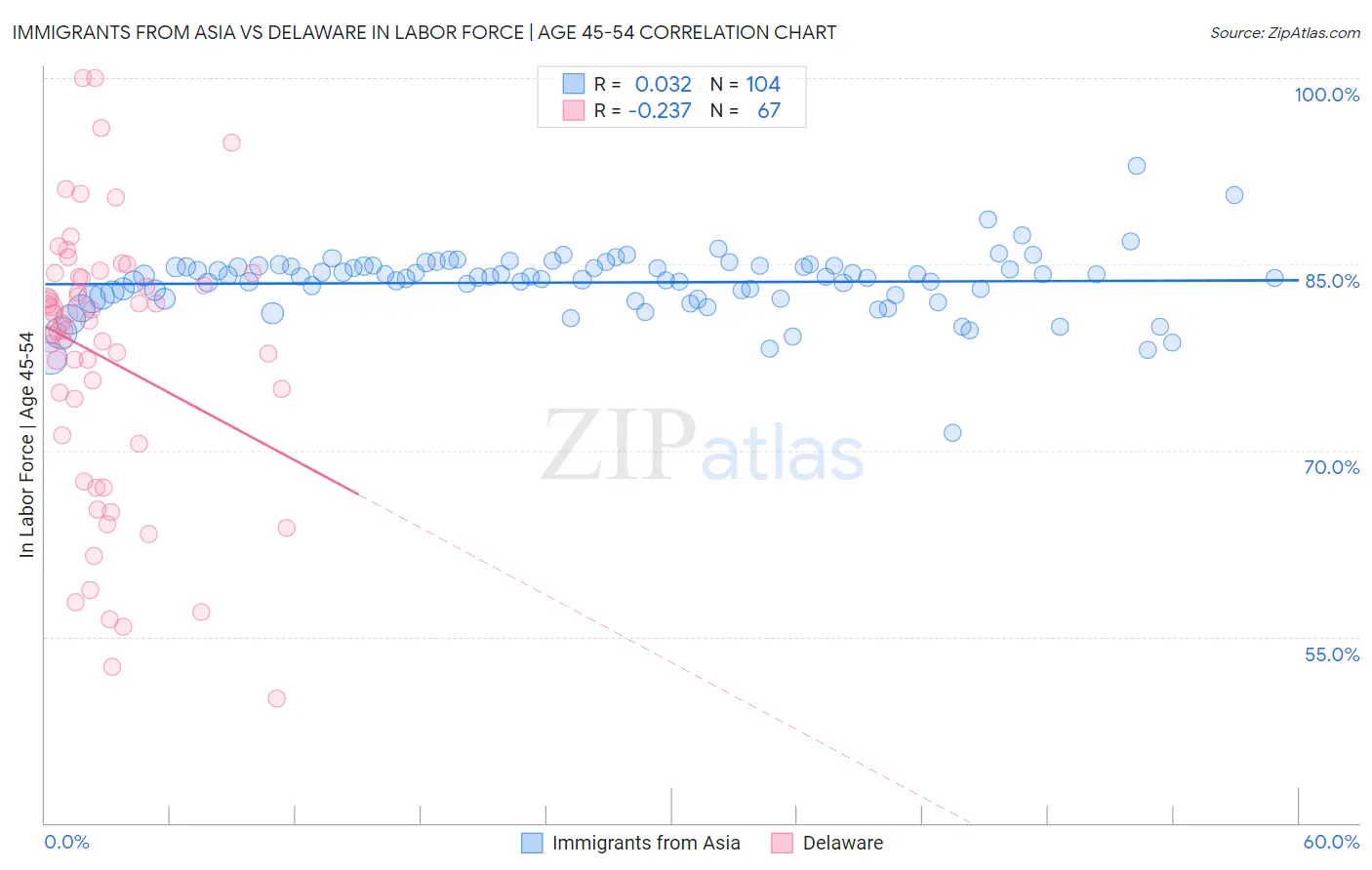 Immigrants from Asia vs Delaware In Labor Force | Age 45-54