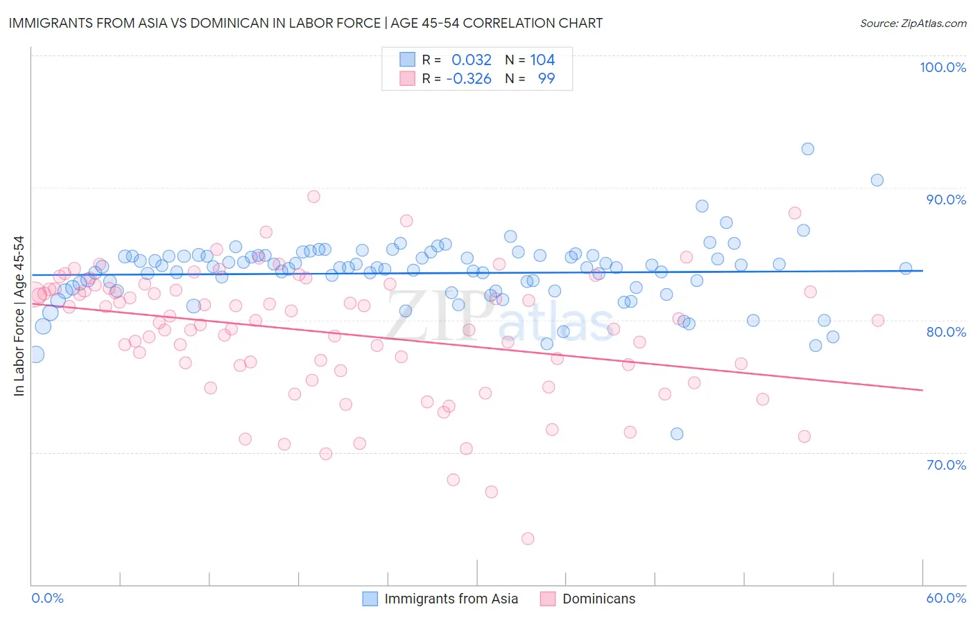 Immigrants from Asia vs Dominican In Labor Force | Age 45-54