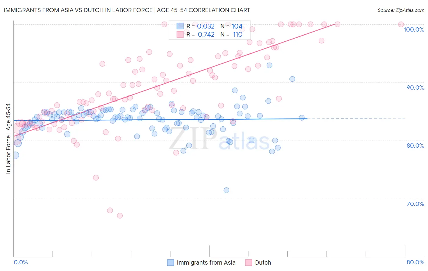 Immigrants from Asia vs Dutch In Labor Force | Age 45-54