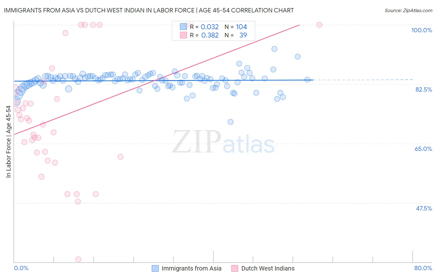 Immigrants from Asia vs Dutch West Indian In Labor Force | Age 45-54