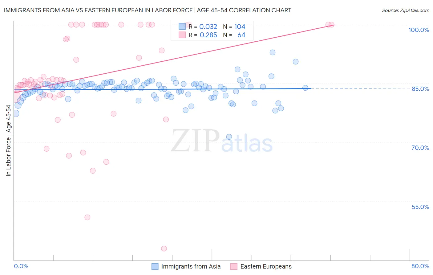 Immigrants from Asia vs Eastern European In Labor Force | Age 45-54