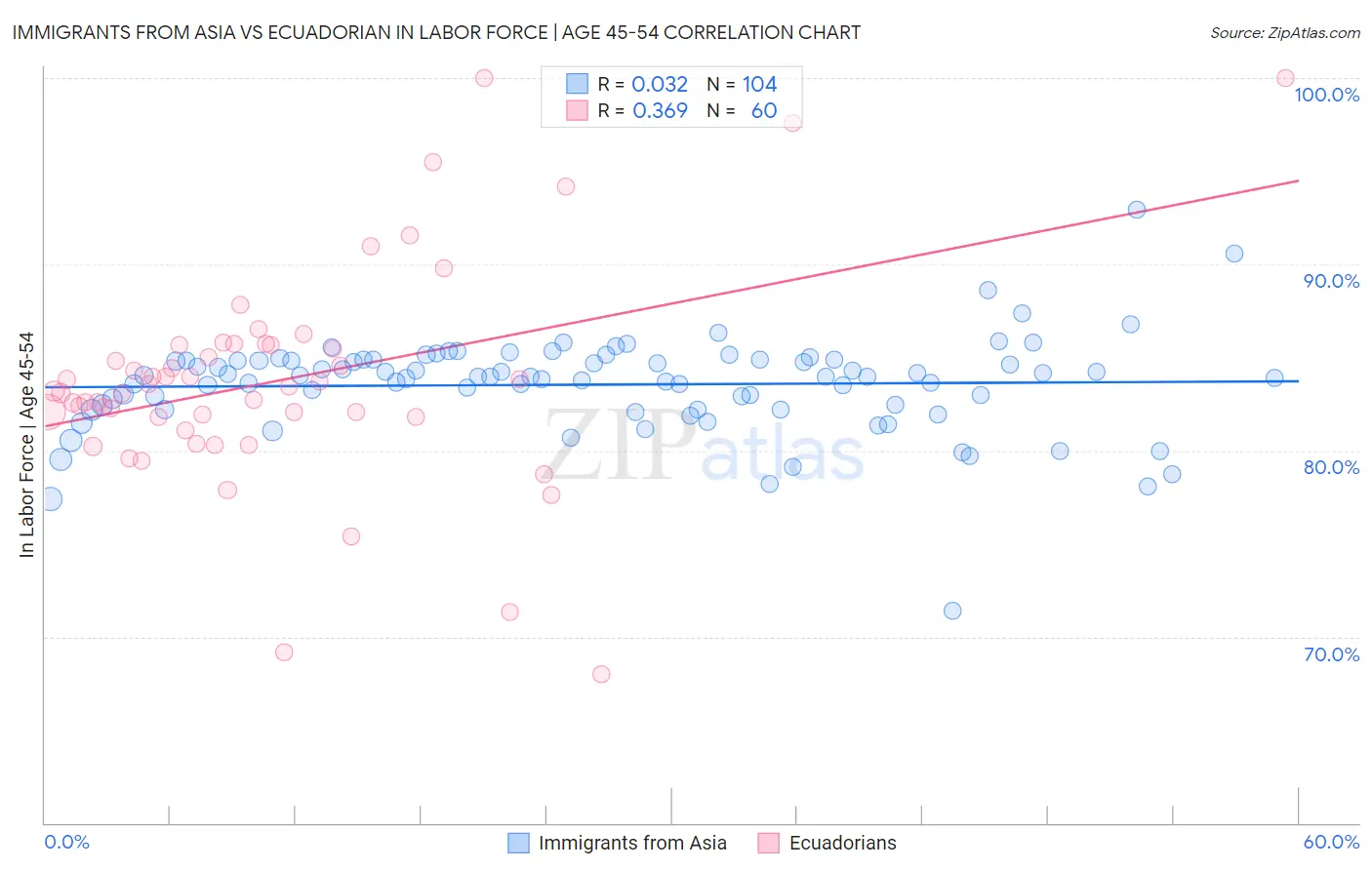 Immigrants from Asia vs Ecuadorian In Labor Force | Age 45-54