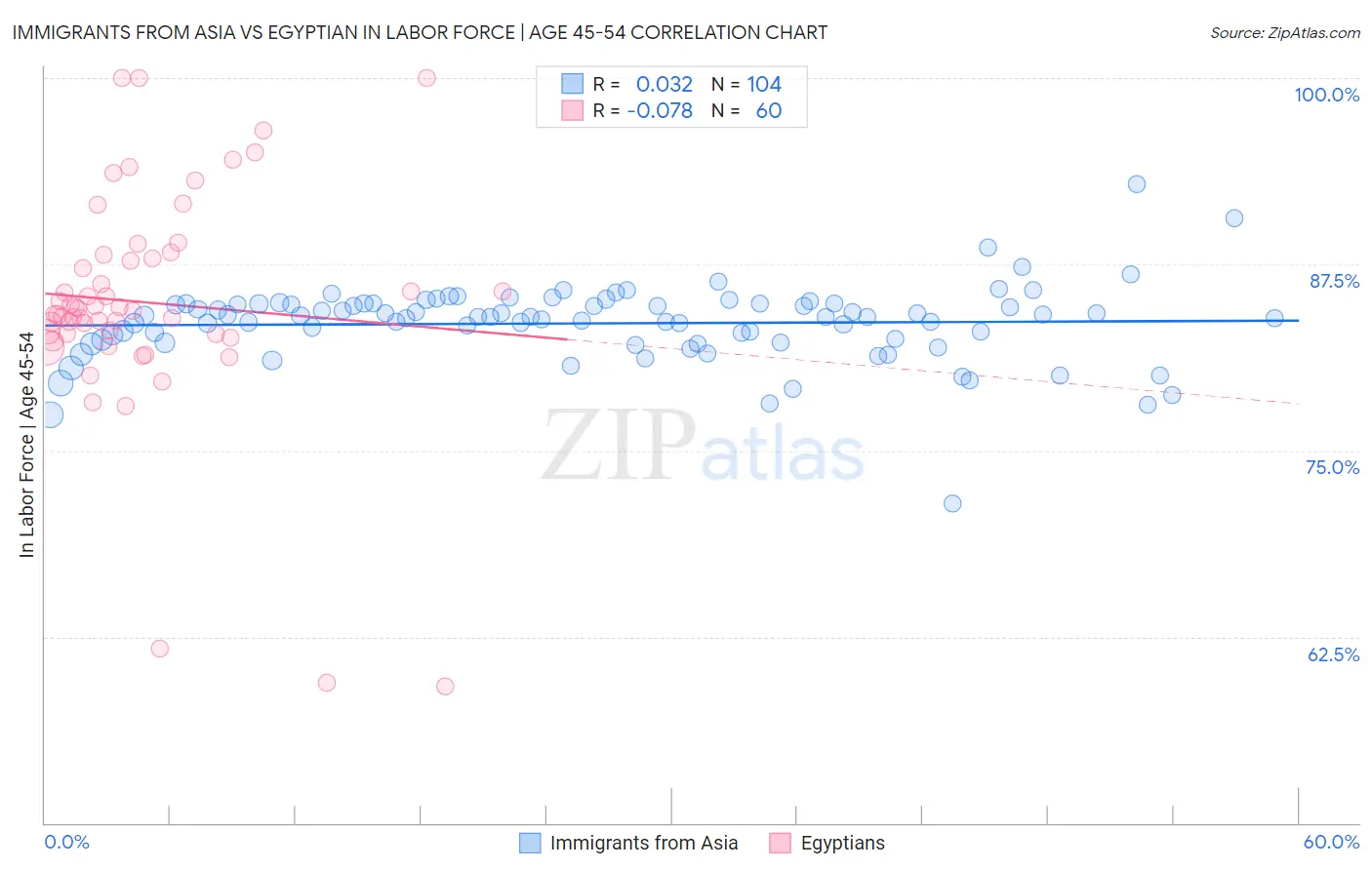 Immigrants from Asia vs Egyptian In Labor Force | Age 45-54