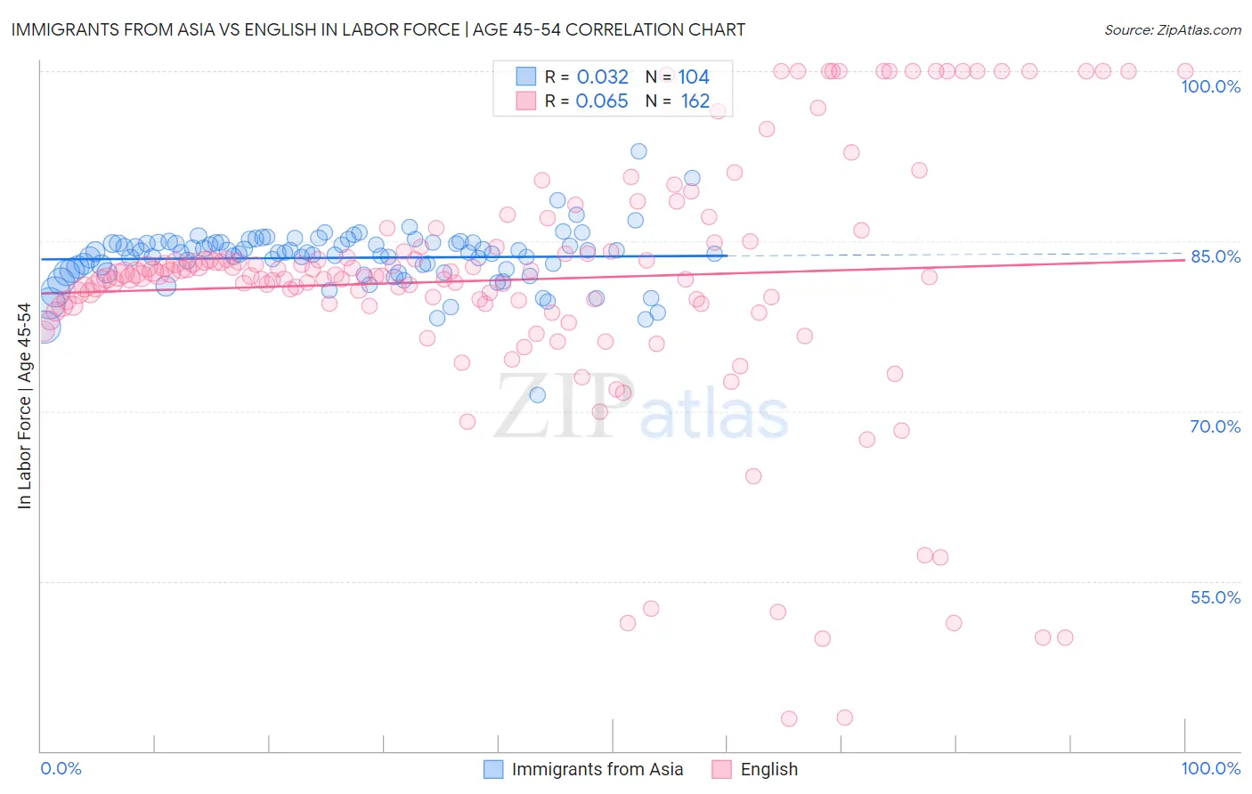 Immigrants from Asia vs English In Labor Force | Age 45-54