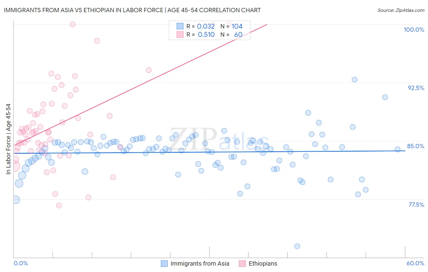 Immigrants from Asia vs Ethiopian In Labor Force | Age 45-54