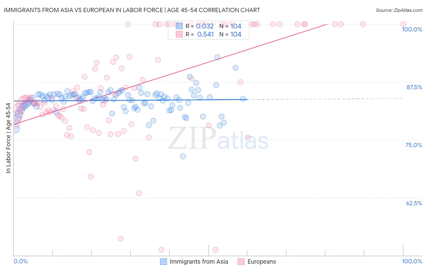 Immigrants from Asia vs European In Labor Force | Age 45-54