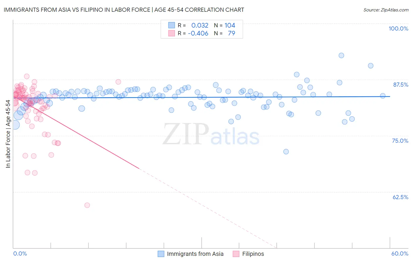 Immigrants from Asia vs Filipino In Labor Force | Age 45-54