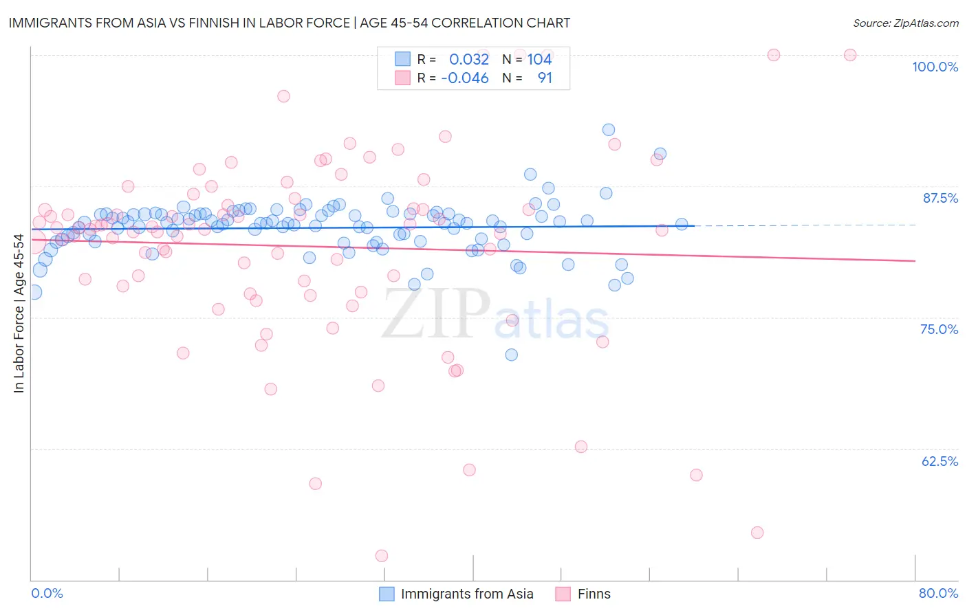 Immigrants from Asia vs Finnish In Labor Force | Age 45-54