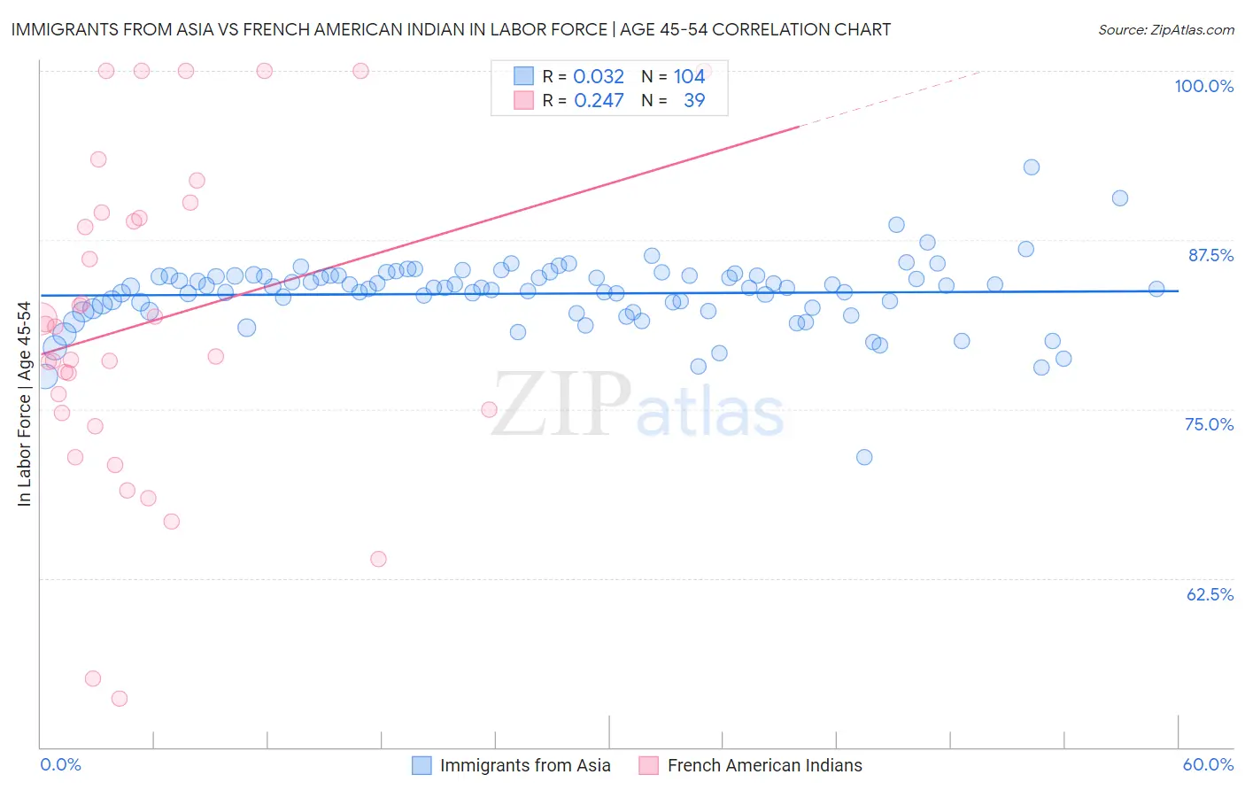 Immigrants from Asia vs French American Indian In Labor Force | Age 45-54