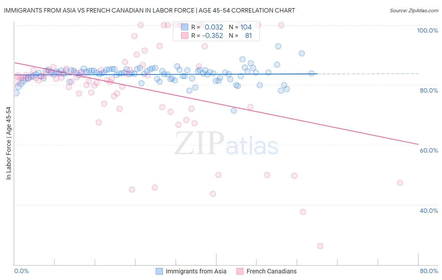Immigrants from Asia vs French Canadian In Labor Force | Age 45-54