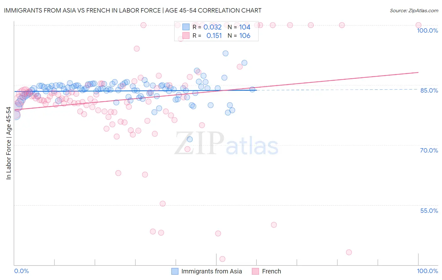 Immigrants from Asia vs French In Labor Force | Age 45-54