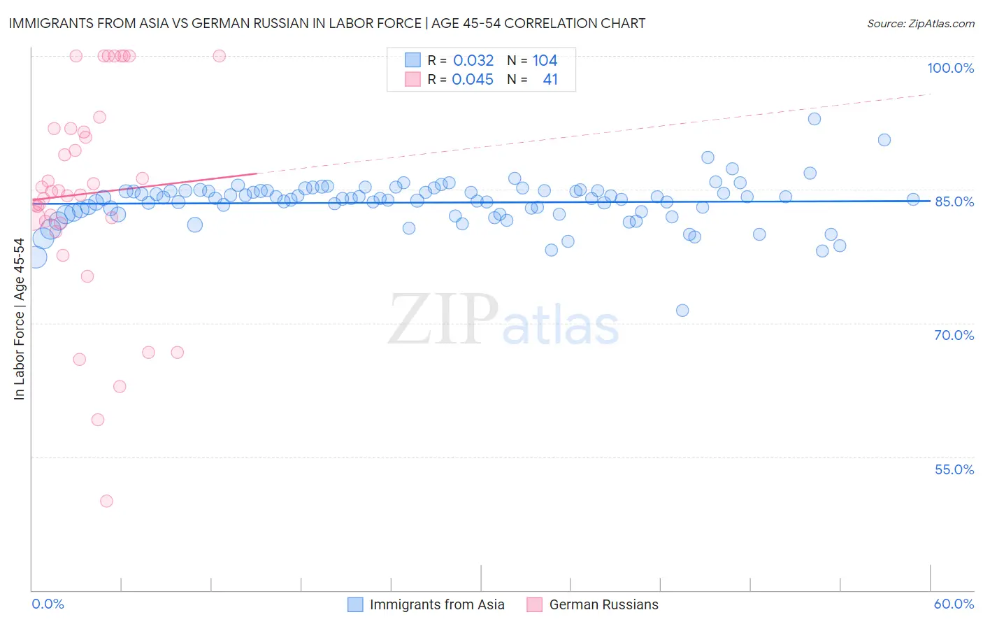 Immigrants from Asia vs German Russian In Labor Force | Age 45-54