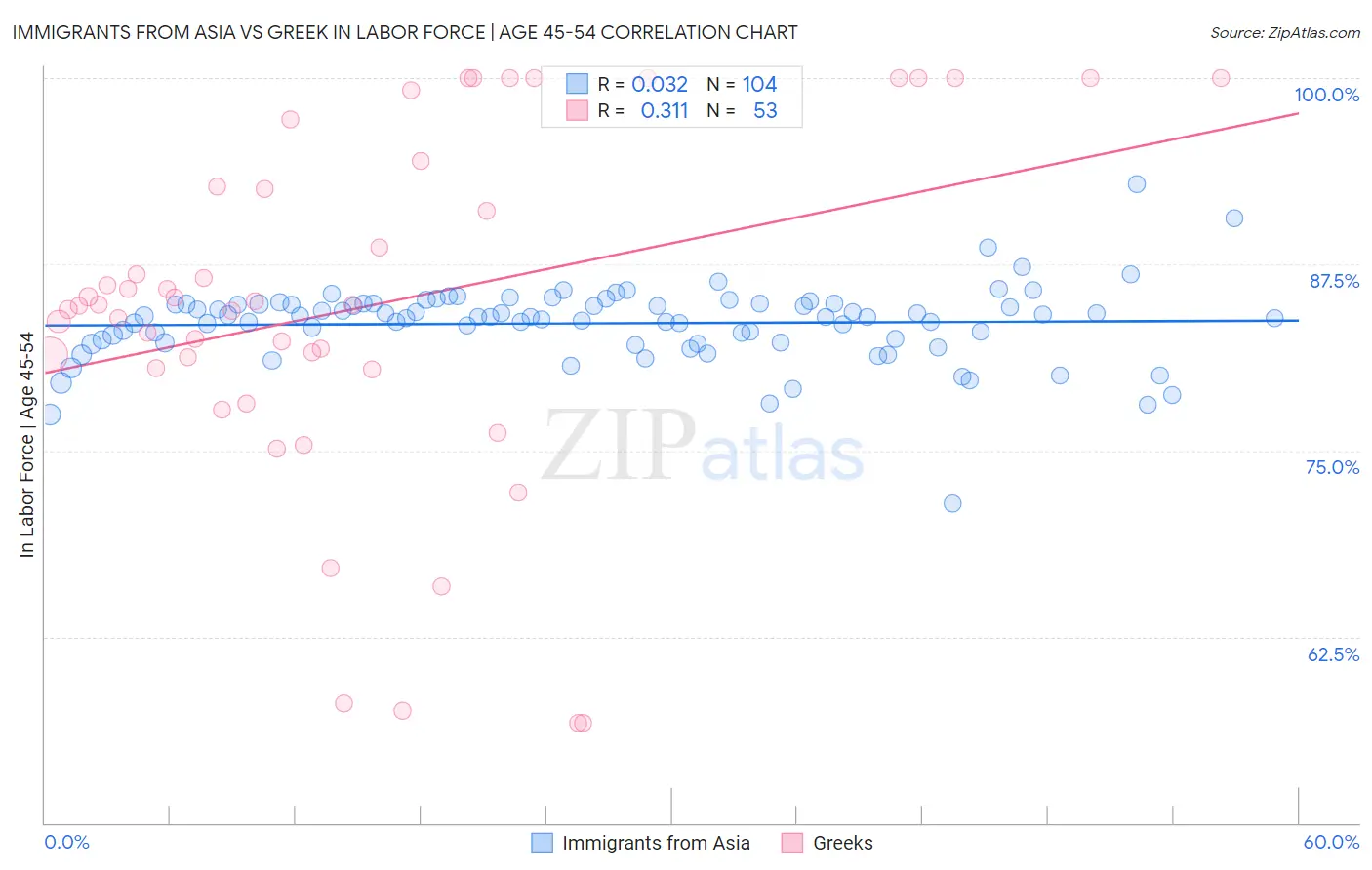 Immigrants from Asia vs Greek In Labor Force | Age 45-54