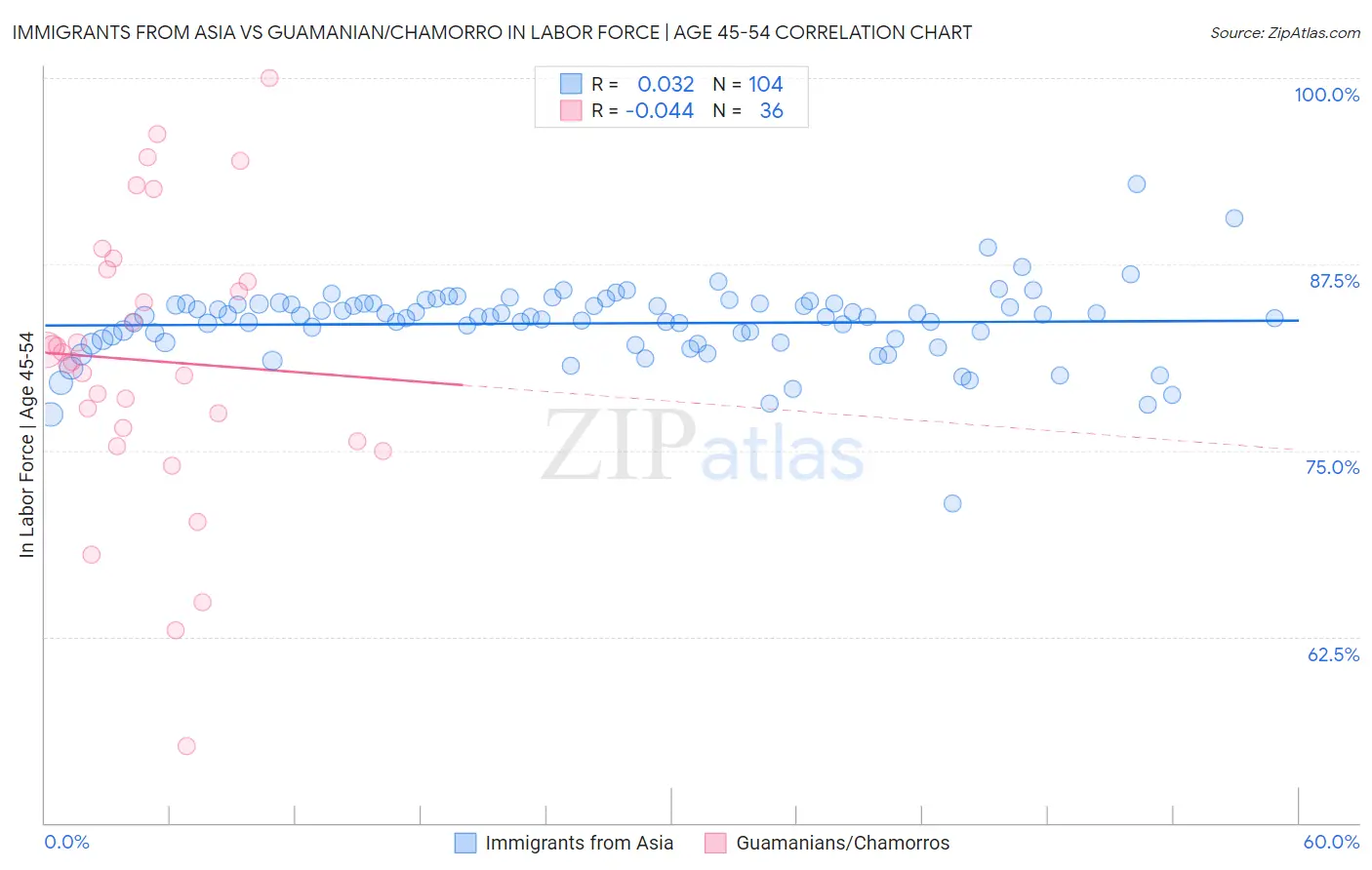 Immigrants from Asia vs Guamanian/Chamorro In Labor Force | Age 45-54