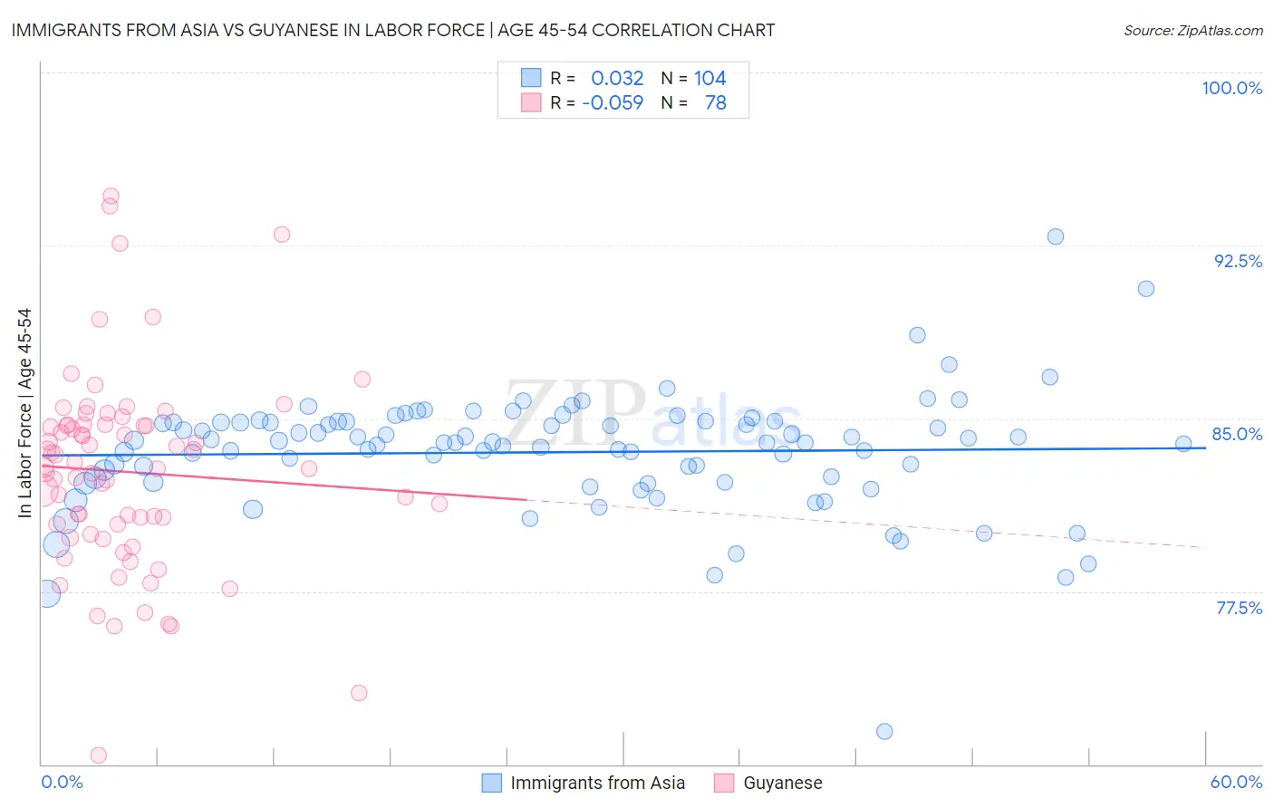 Immigrants from Asia vs Guyanese In Labor Force | Age 45-54