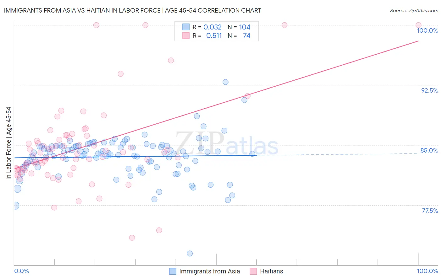 Immigrants from Asia vs Haitian In Labor Force | Age 45-54