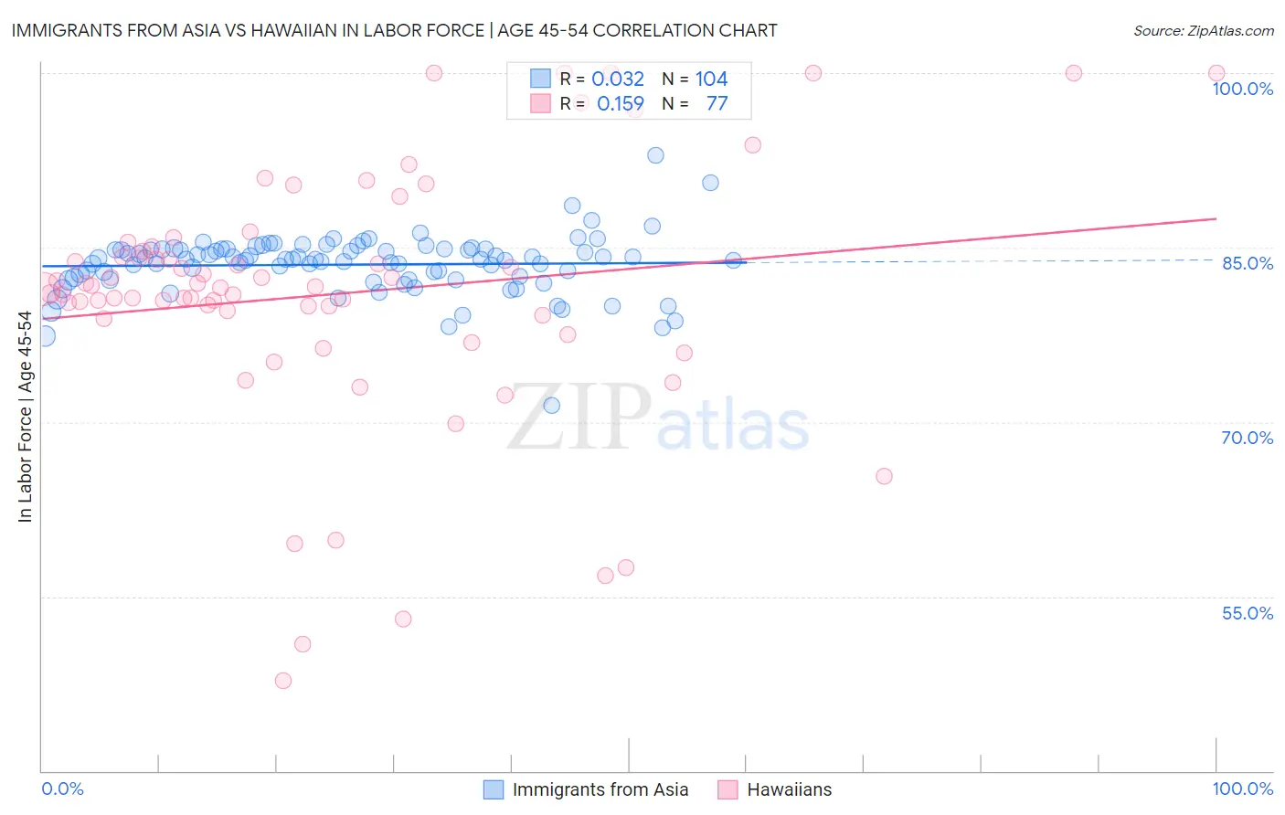 Immigrants from Asia vs Hawaiian In Labor Force | Age 45-54