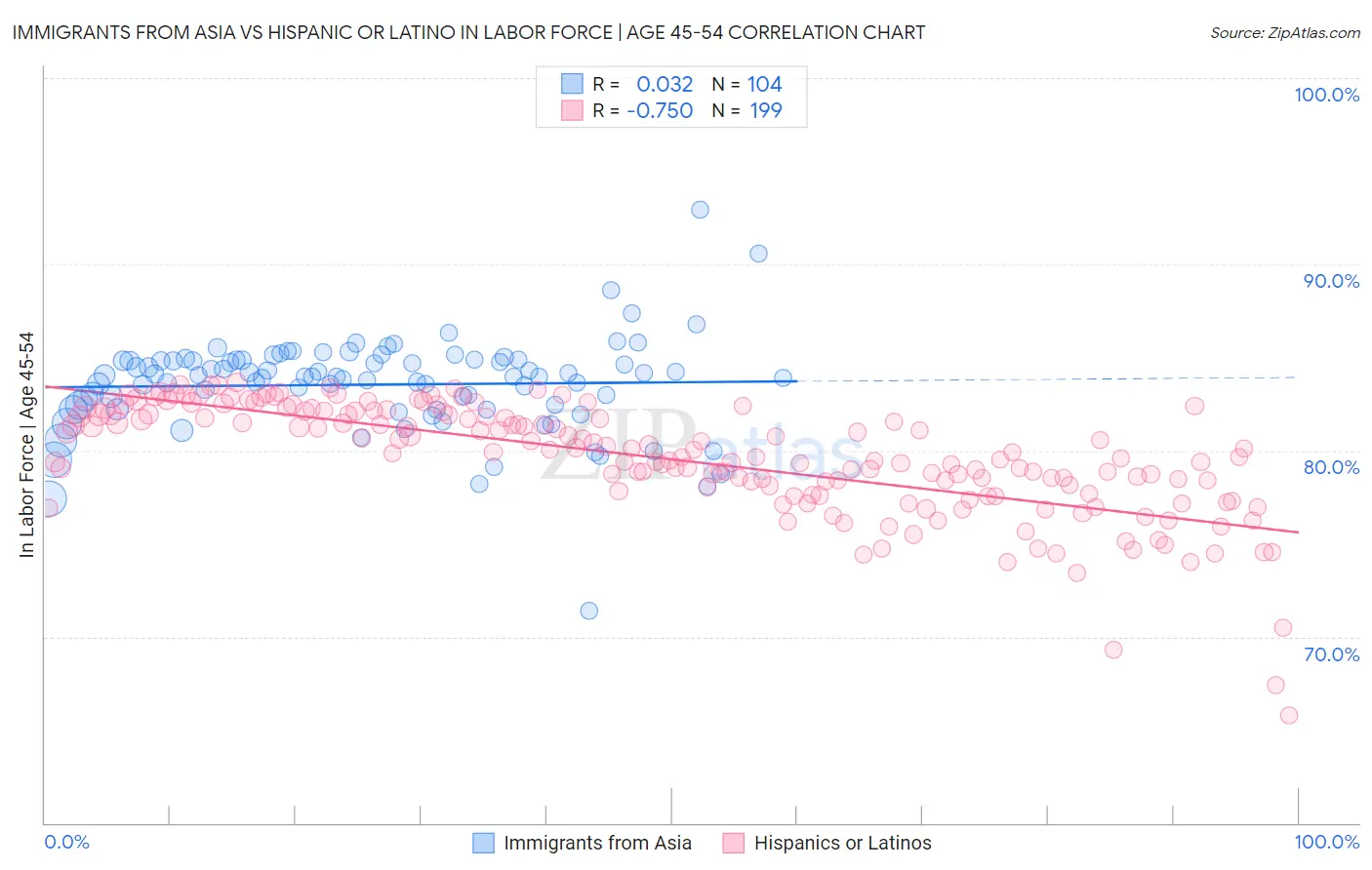 Immigrants from Asia vs Hispanic or Latino In Labor Force | Age 45-54