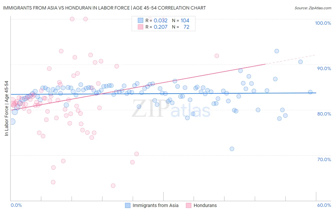 Immigrants from Asia vs Honduran In Labor Force | Age 45-54