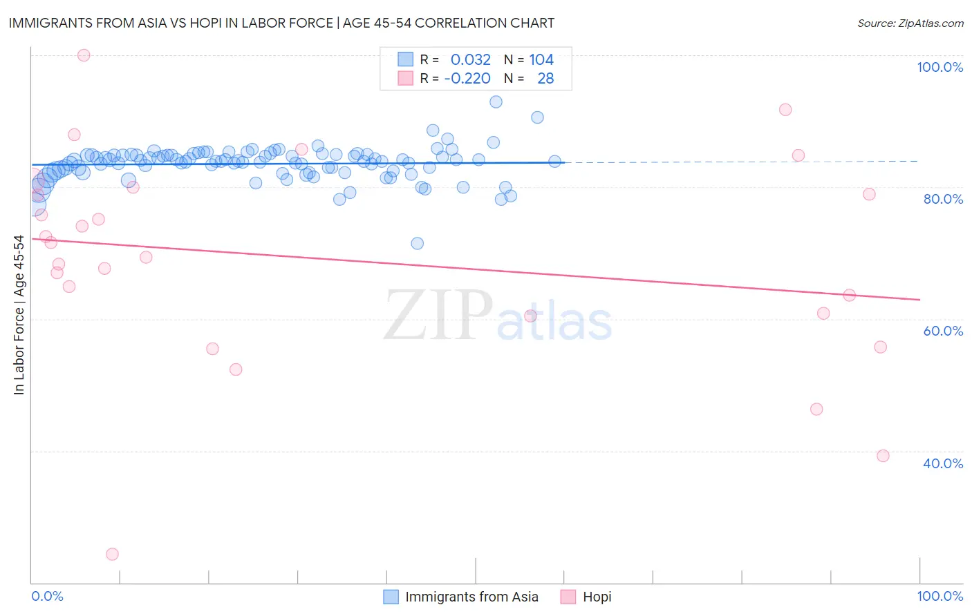 Immigrants from Asia vs Hopi In Labor Force | Age 45-54