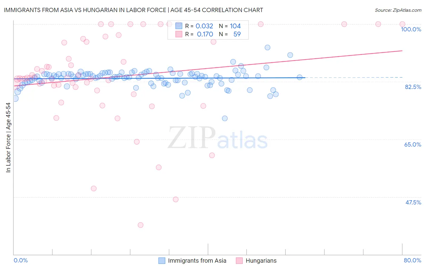 Immigrants from Asia vs Hungarian In Labor Force | Age 45-54