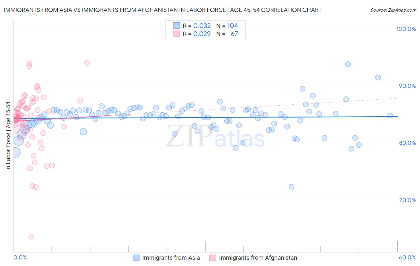 Immigrants from Asia vs Immigrants from Afghanistan In Labor Force | Age 45-54