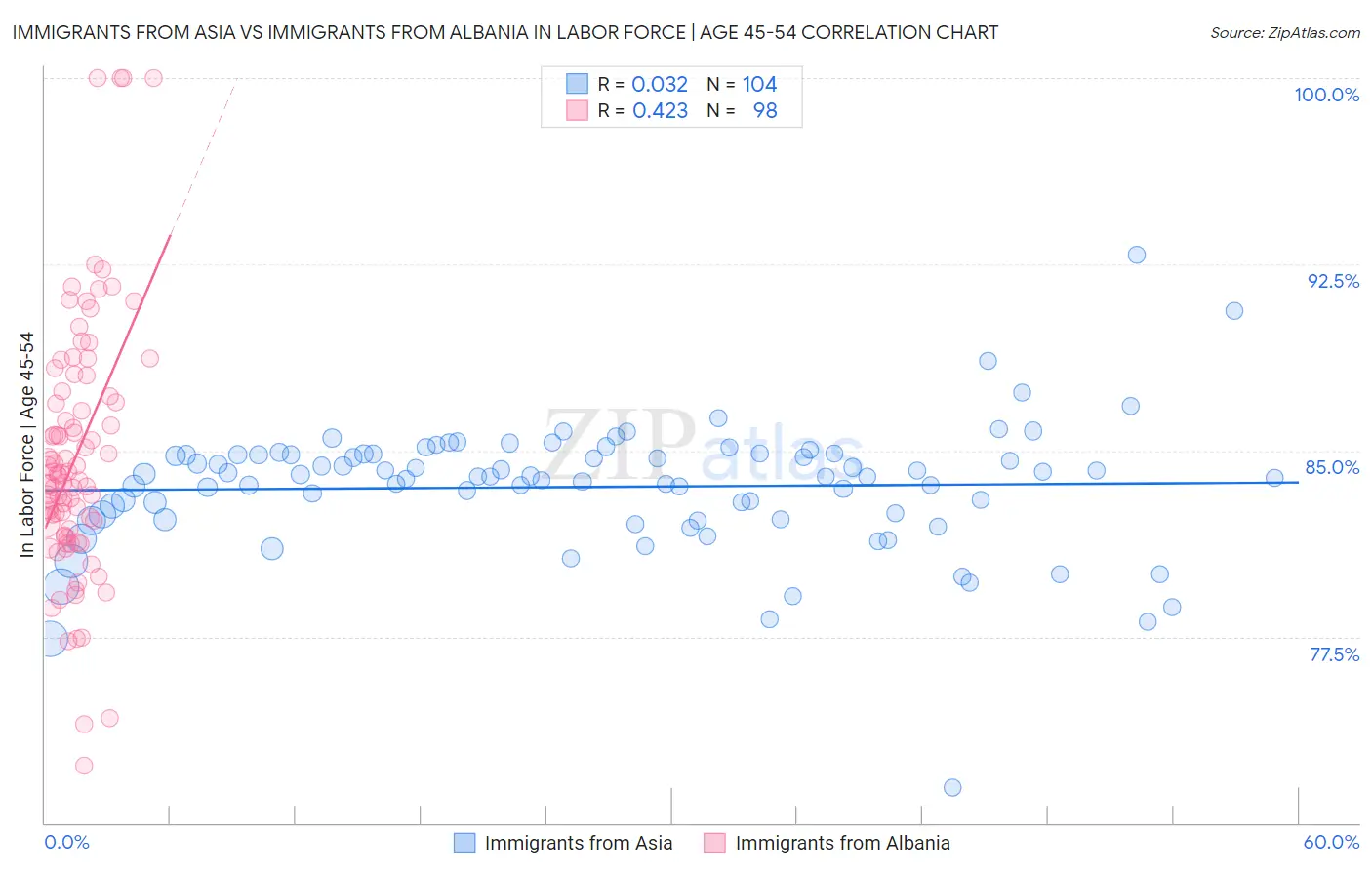 Immigrants from Asia vs Immigrants from Albania In Labor Force | Age 45-54