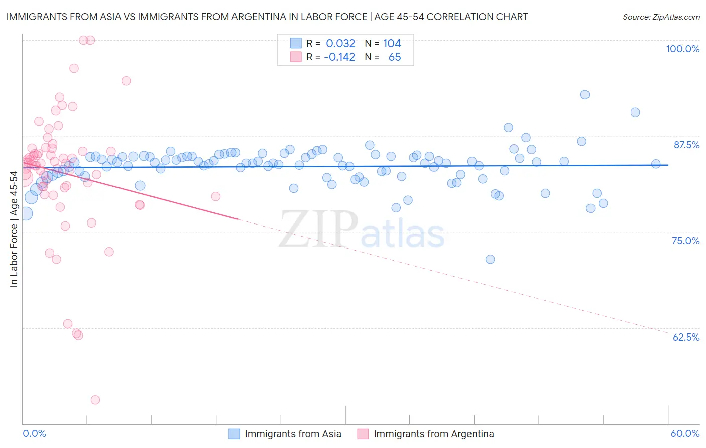 Immigrants from Asia vs Immigrants from Argentina In Labor Force | Age 45-54