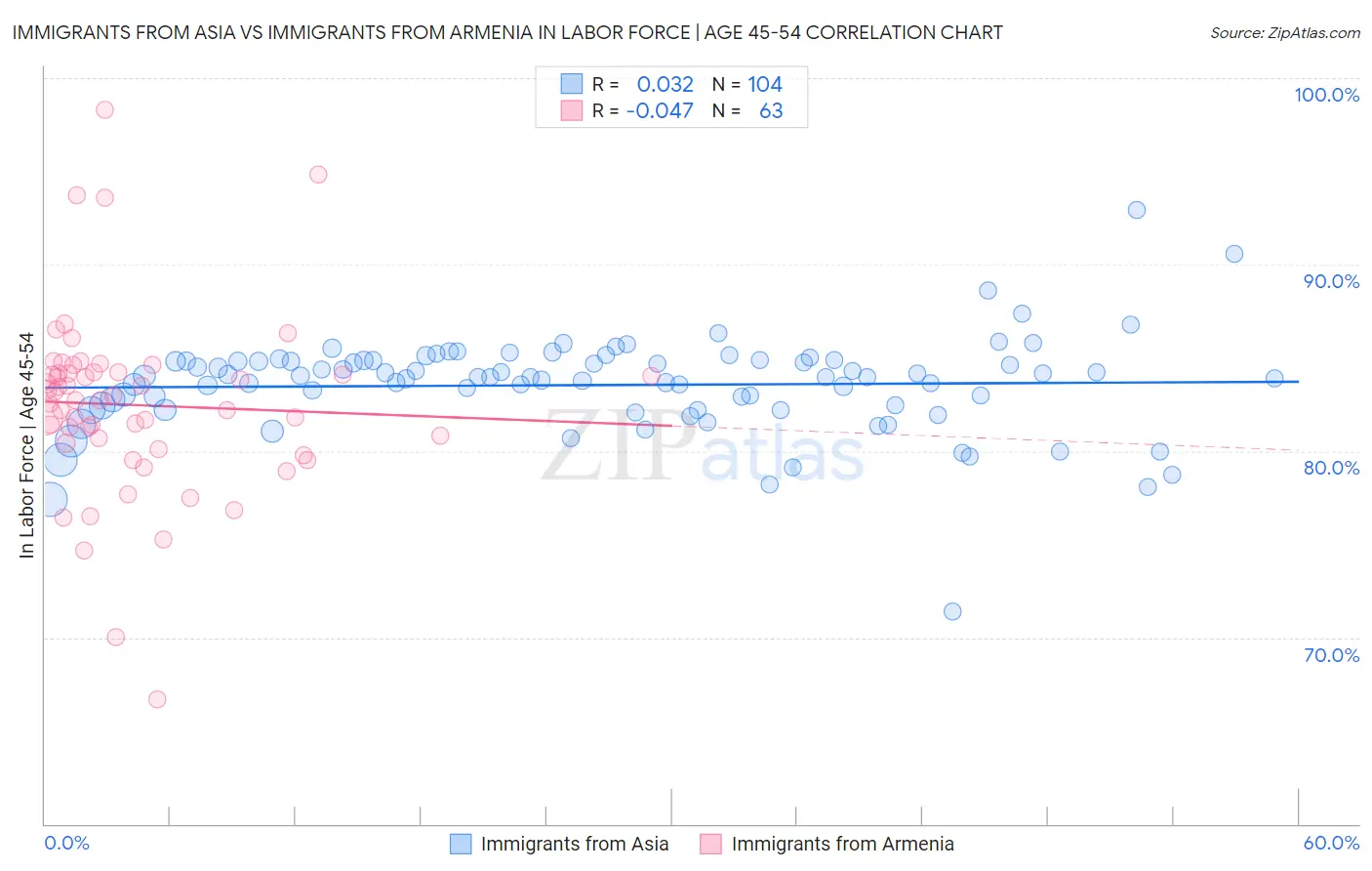 Immigrants from Asia vs Immigrants from Armenia In Labor Force | Age 45-54