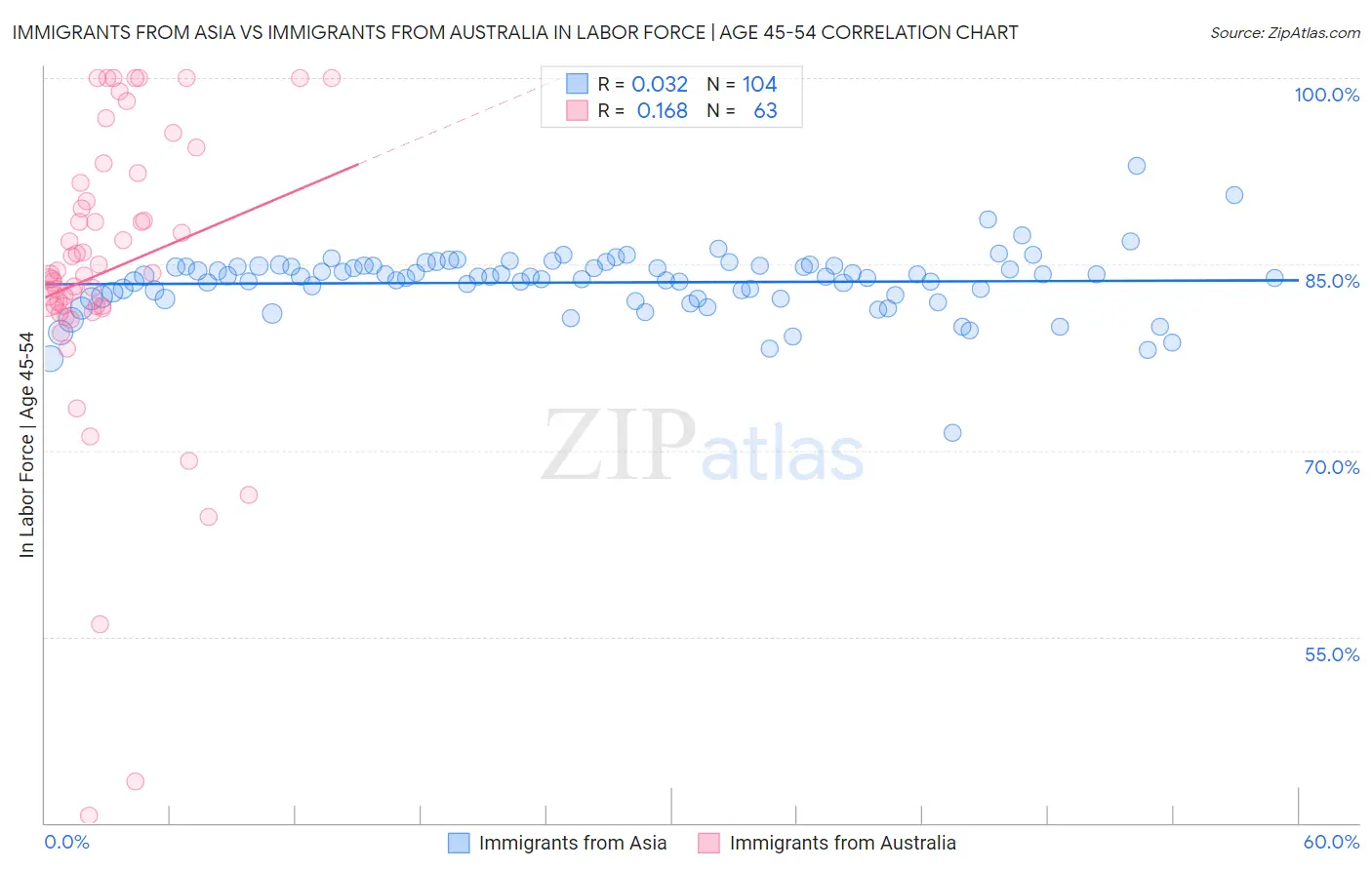 Immigrants from Asia vs Immigrants from Australia In Labor Force | Age 45-54