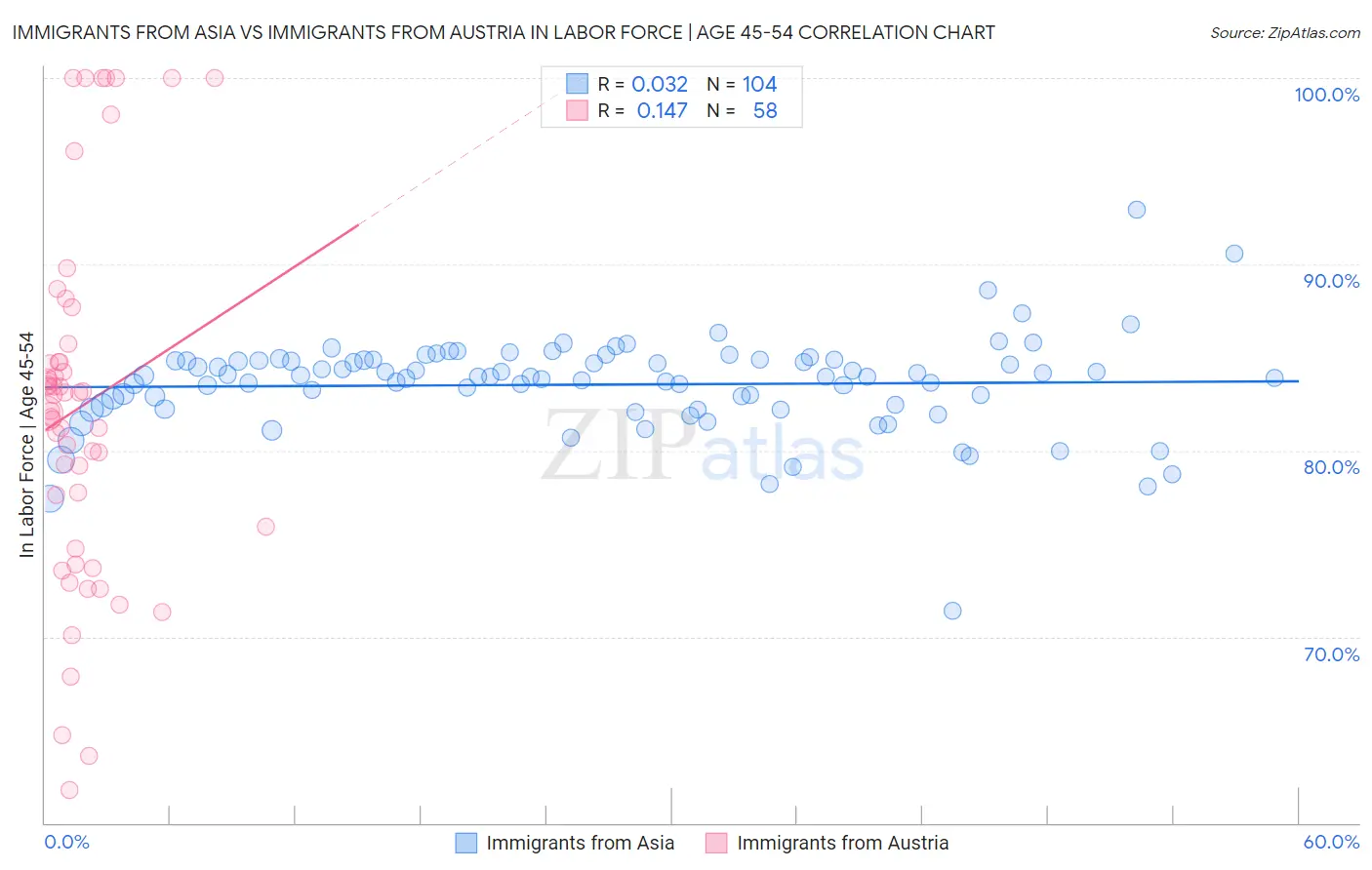 Immigrants from Asia vs Immigrants from Austria In Labor Force | Age 45-54