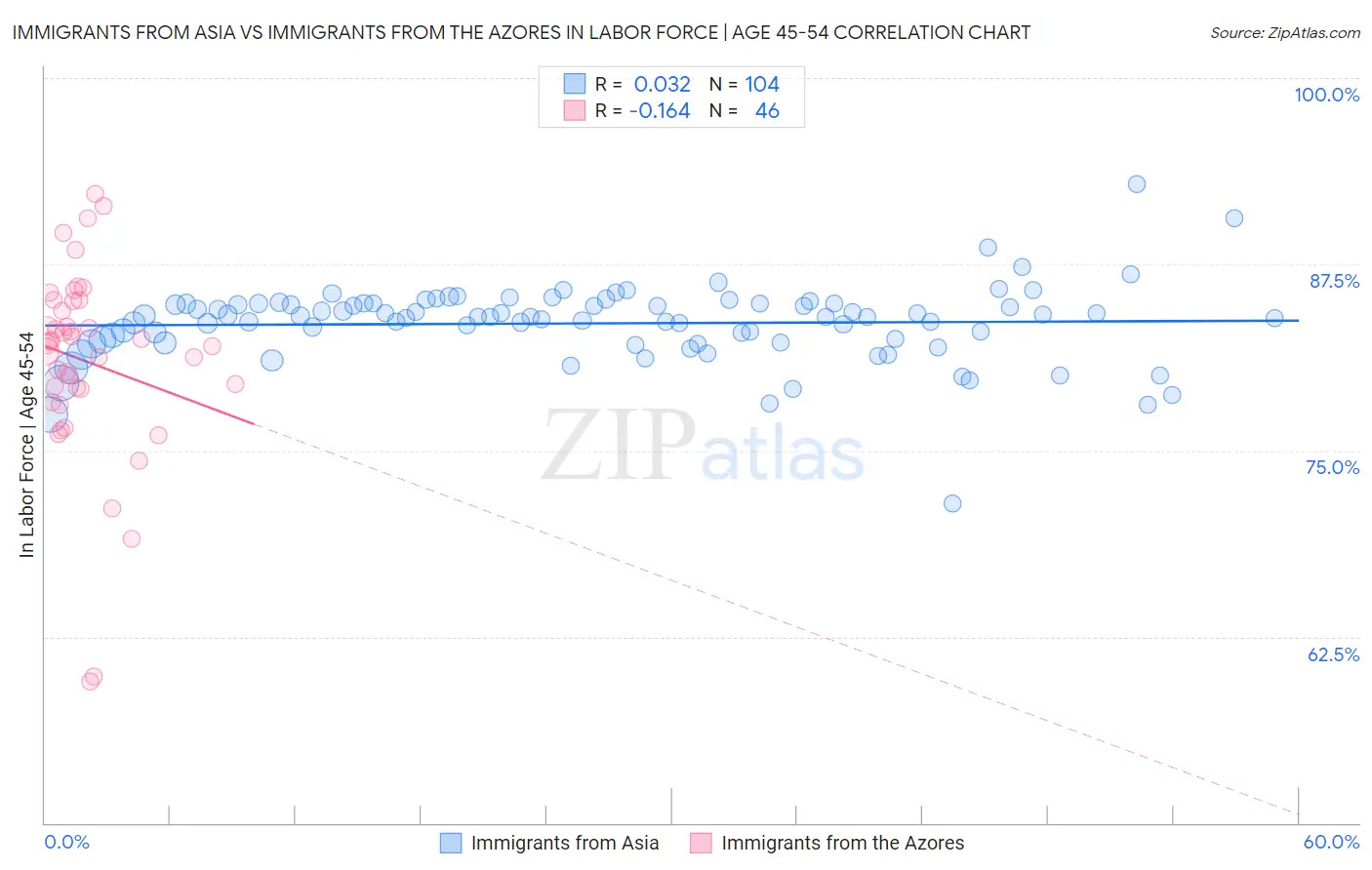 Immigrants from Asia vs Immigrants from the Azores In Labor Force | Age 45-54