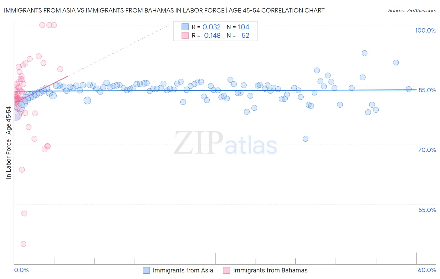 Immigrants from Asia vs Immigrants from Bahamas In Labor Force | Age 45-54