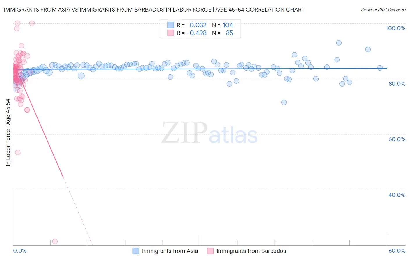 Immigrants from Asia vs Immigrants from Barbados In Labor Force | Age 45-54