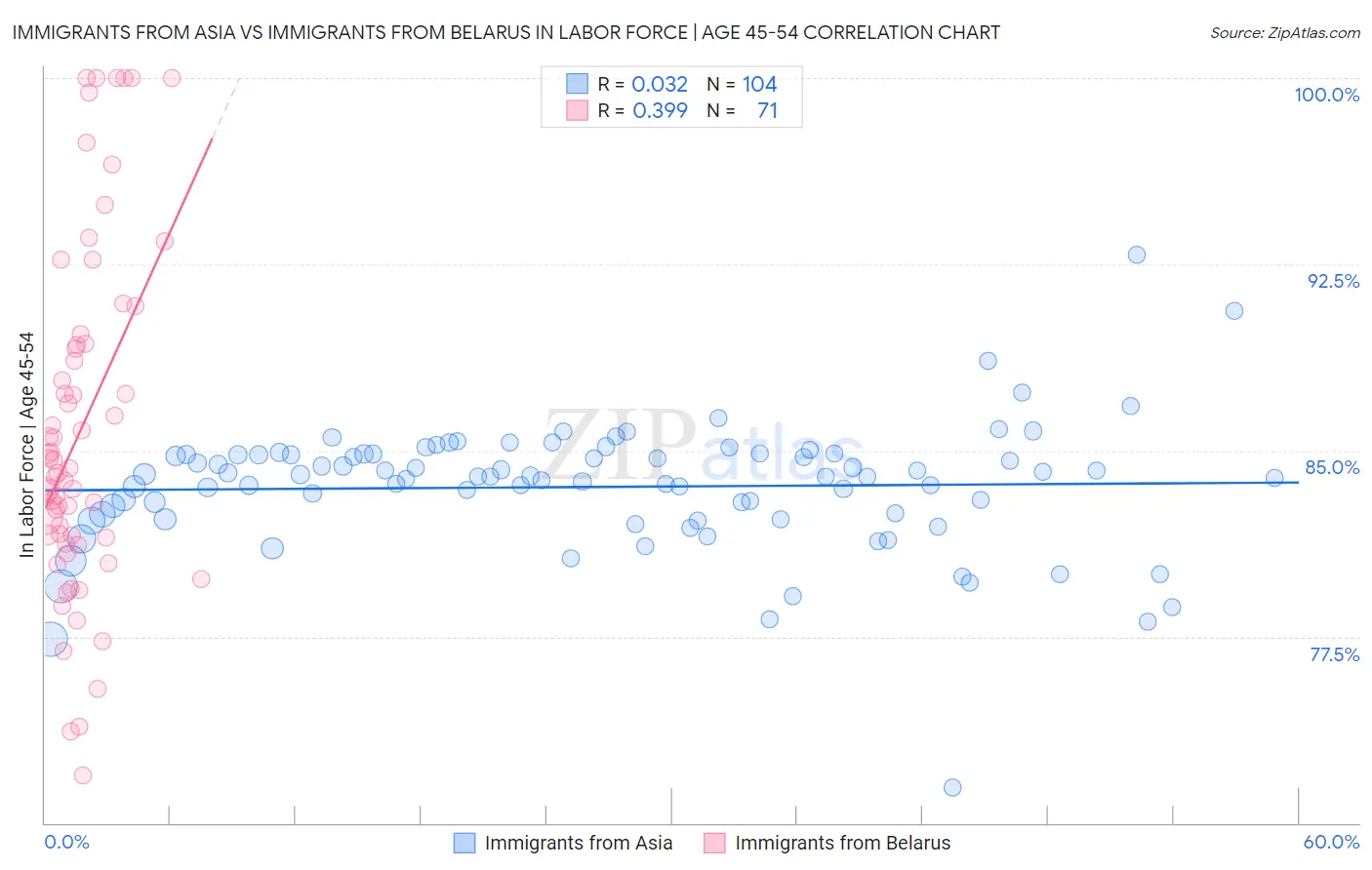 Immigrants from Asia vs Immigrants from Belarus In Labor Force | Age 45-54