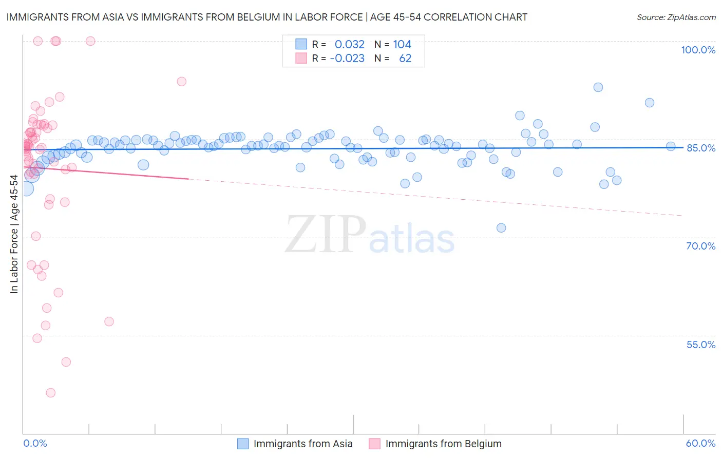 Immigrants from Asia vs Immigrants from Belgium In Labor Force | Age 45-54