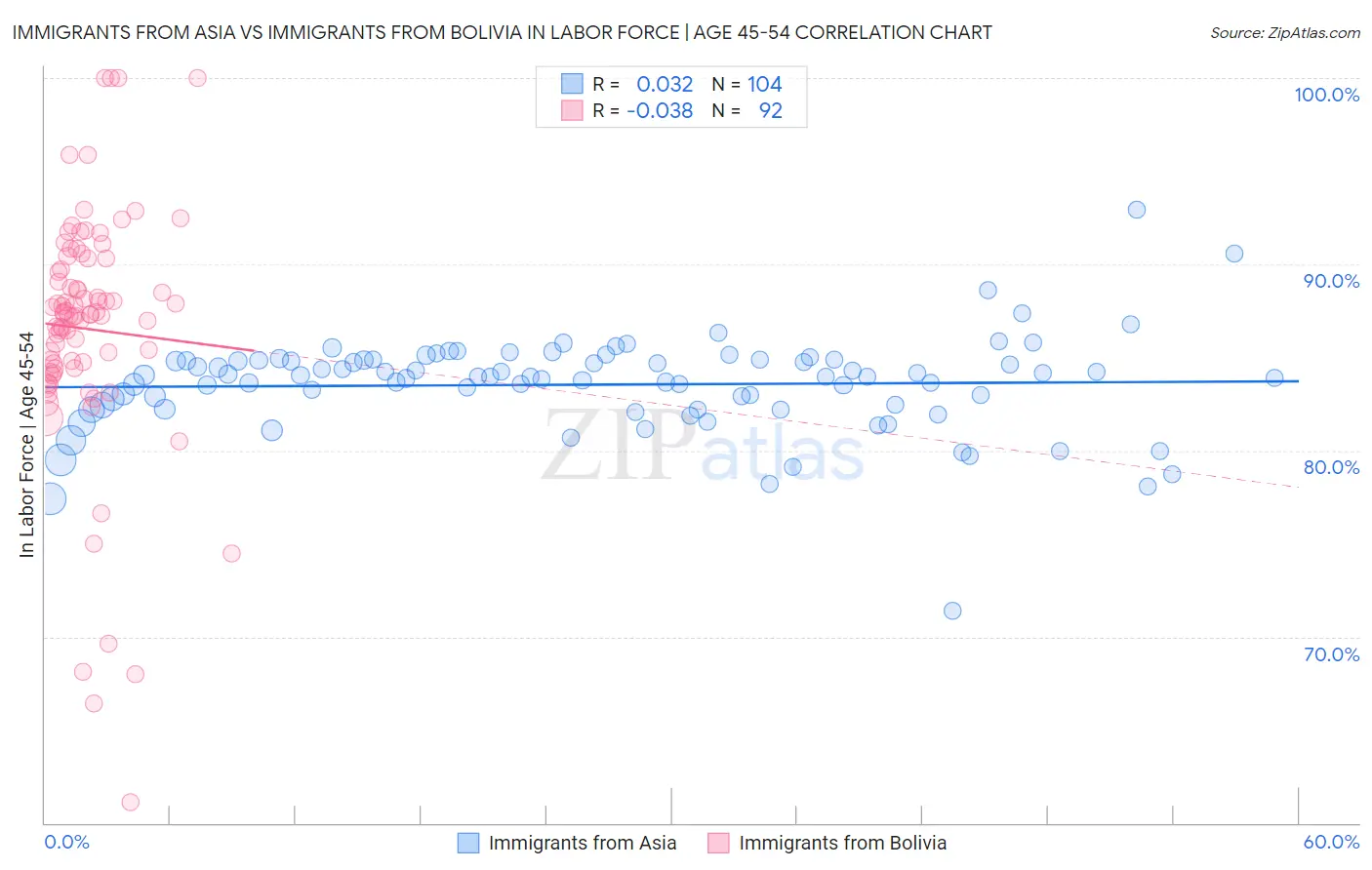 Immigrants from Asia vs Immigrants from Bolivia In Labor Force | Age 45-54
