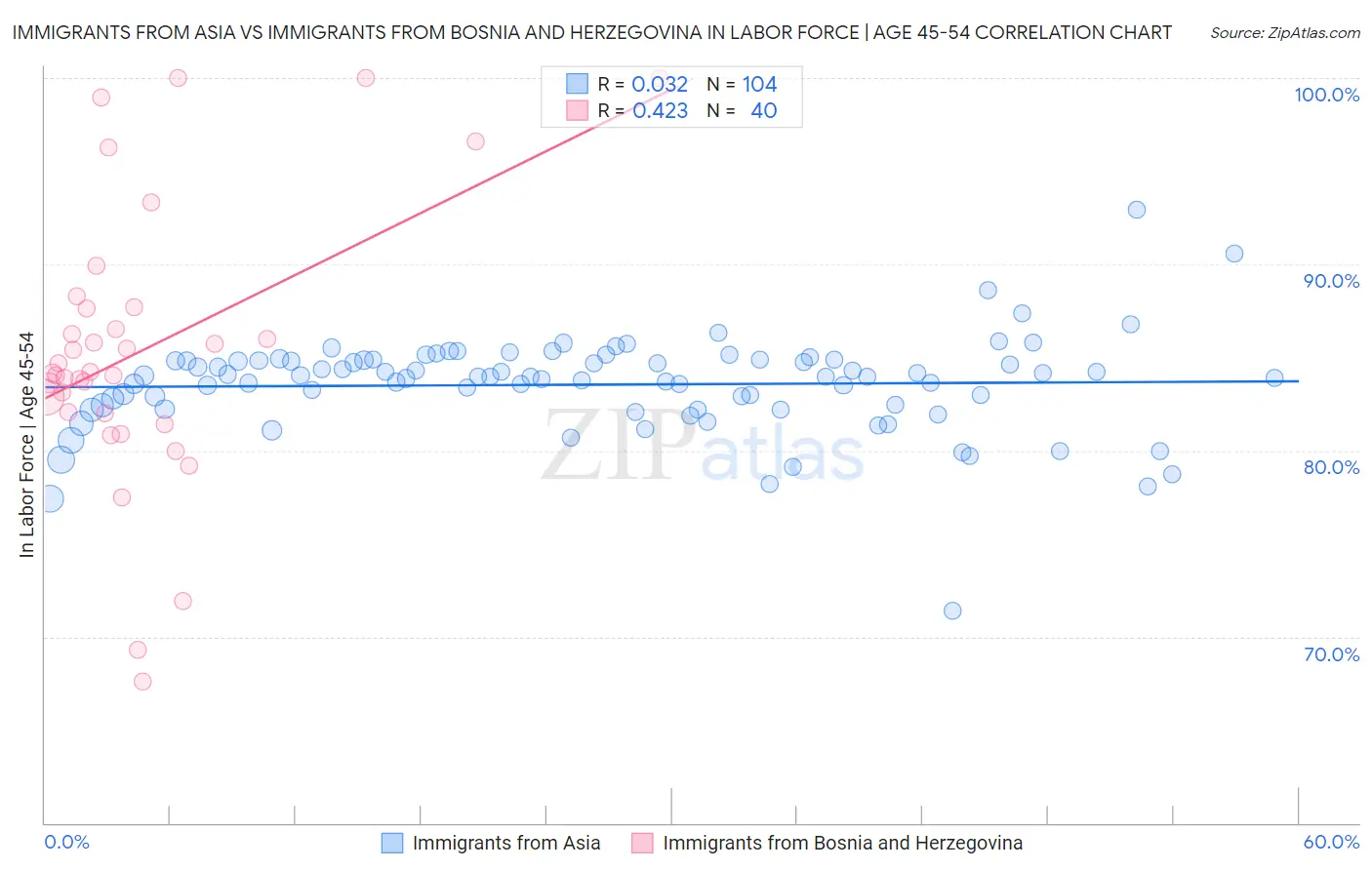 Immigrants from Asia vs Immigrants from Bosnia and Herzegovina In Labor Force | Age 45-54