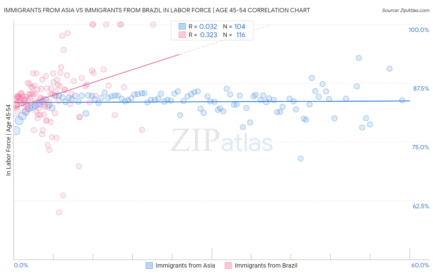 Immigrants from Asia vs Immigrants from Brazil In Labor Force | Age 45-54