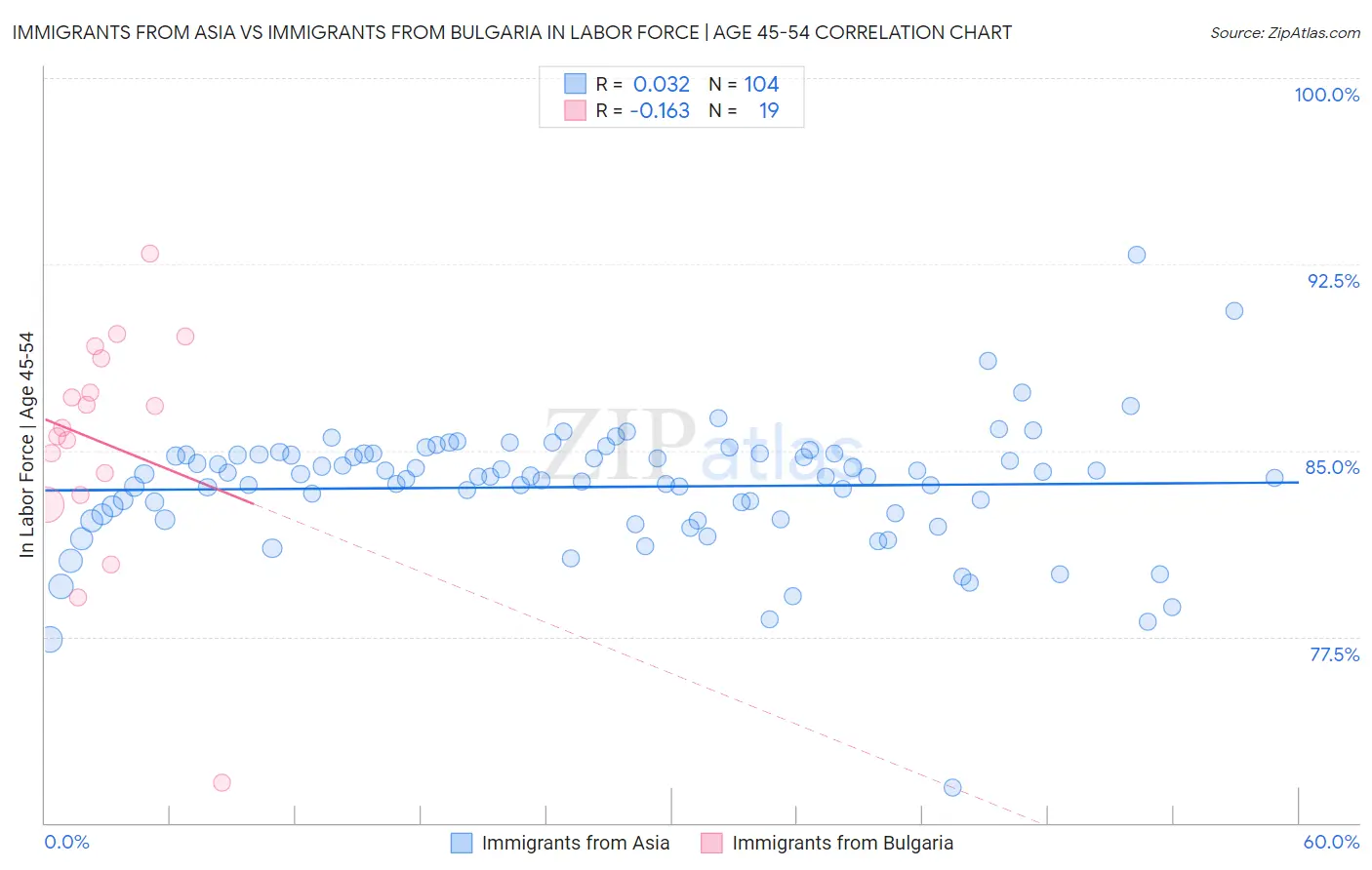 Immigrants from Asia vs Immigrants from Bulgaria In Labor Force | Age 45-54