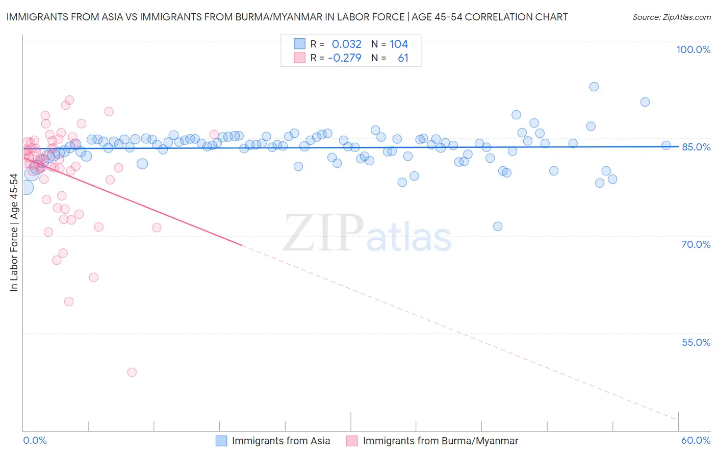 Immigrants from Asia vs Immigrants from Burma/Myanmar In Labor Force | Age 45-54